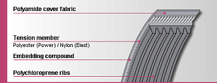 Поликлиновые ремни CONTI-V MULTIRIB® Power, Elast